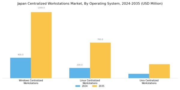 Japan Centralised Workstations Market Segment Image 1
