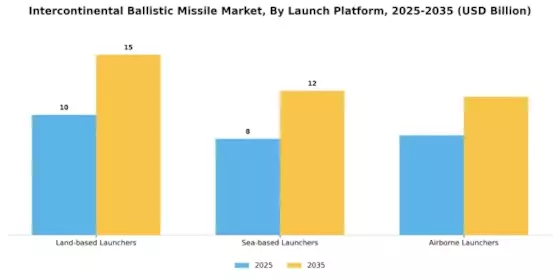 Intercontinental Ballistic Missile Market Segment Image 0