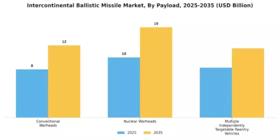 Intercontinental Ballistic Missile Market Segment Image 1