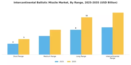 Intercontinental Ballistic Missile Market Segment Image 2
