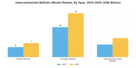Intercontinental Ballistic Missile Market Segment Image 3