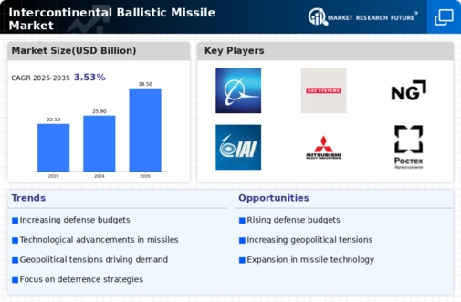Intercontinental Ballistic Missile Market Infographic