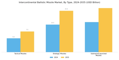 Intercontinental Ballistic Missile Market Segment Image 0