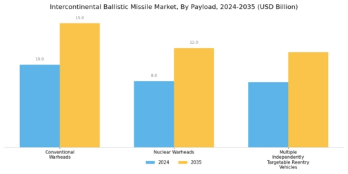 Intercontinental Ballistic Missile Market Segment Image 3