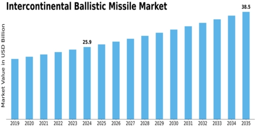 Intercontinental Ballistic Missile Market Size