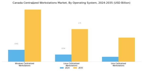 Canada Centralised Workstations Market Segment Image 1