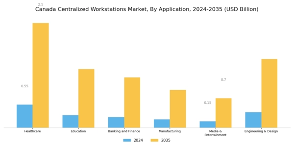 Canada Centralised Workstations Market Segment Image 3