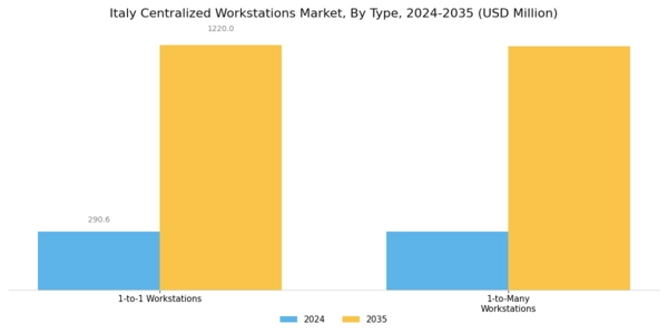 Italy Centralised Workstations Market Segment Image 0