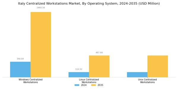 Italy Centralised Workstations Market Segment Image 1