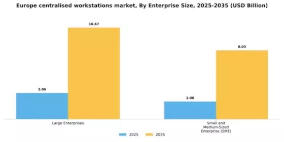 Europe Centralised Workstations Market Segment Image 1