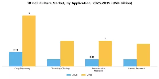 3D Cell Culture Market Segment Image 0