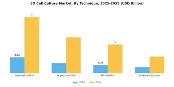 3D Cell Culture Market Segment Image 1