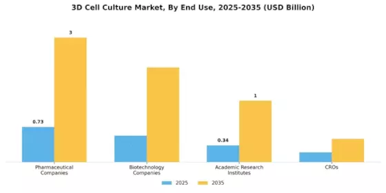 3D Cell Culture Market Segment Image 2