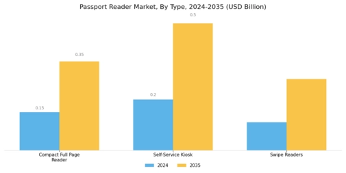 Passport Reader Market Segment Image 1