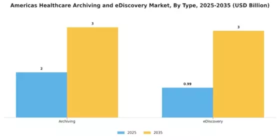 Healthcare Archiving eDiscovery Market Segment Image 2