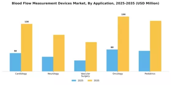 Blood Flow Measurement Devices Market Segment Image 0