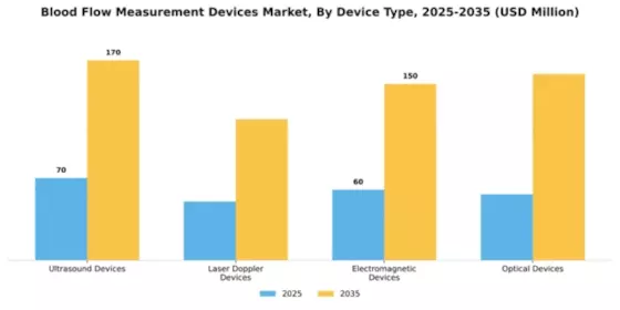 Blood Flow Measurement Devices Market Segment Image 1