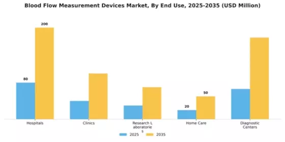Blood Flow Measurement Devices Market Segment Image 1