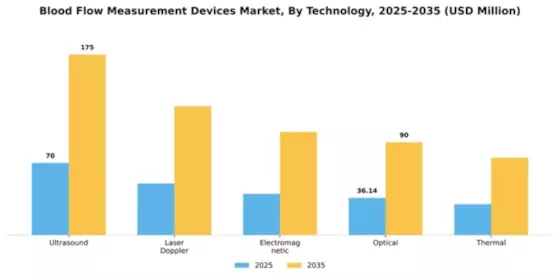 Blood Flow Measurement Devices Market Segment Image 2