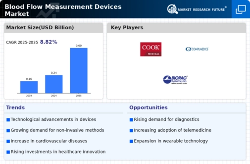 Blood Flow Measurement Devices Market Infographic