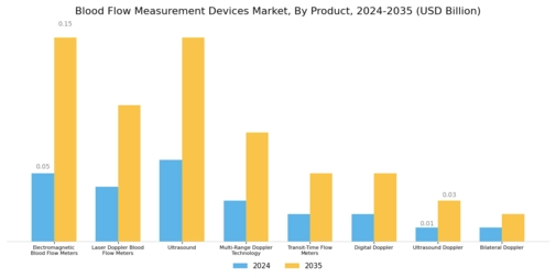 Blood Flow Measurement Devices Market Segment Image 0