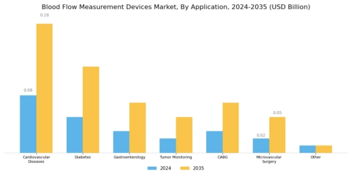 Blood Flow Measurement Devices Market Segment Image 1