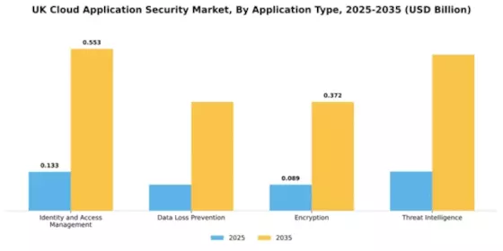UK Cloud Application Security Market Segment Image 0