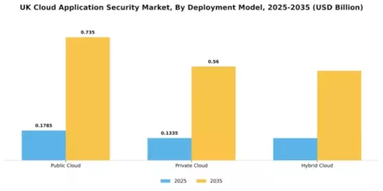 UK Cloud Application Security Market Segment Image 1
