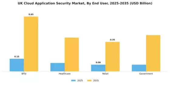 UK Cloud Application Security Market Segment Image 2