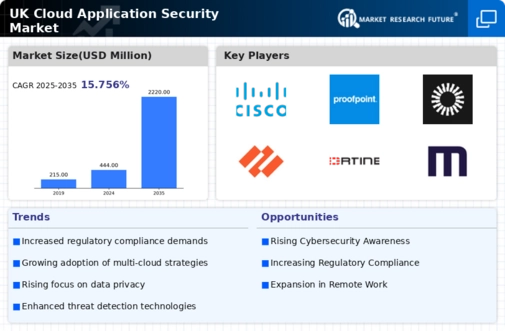 UK Cloud Application Security Market Infographic