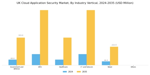 UK Cloud Application Security Market Segment Image 2