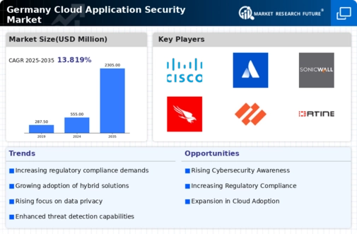 Germany Cloud Application Security Market Infographic