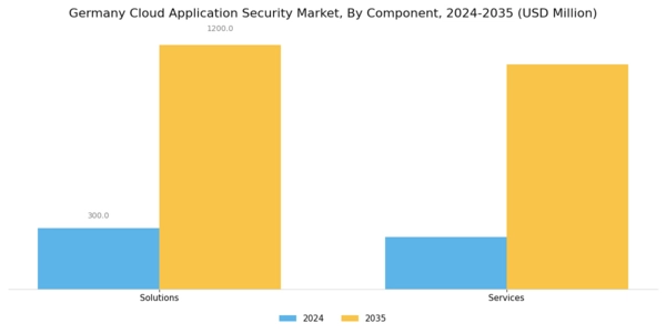 Germany Cloud Application Security Market Segment Image 0