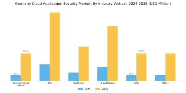 Germany Cloud Application Security Market Segment Image 2