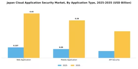 Japan Cloud Application Security Market Segment Image 0