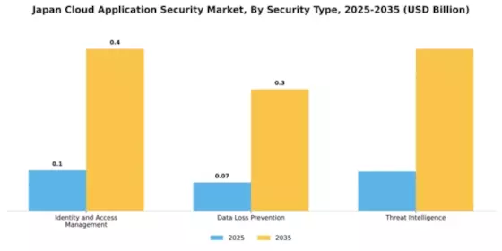Japan Cloud Application Security Market Segment Image 3
