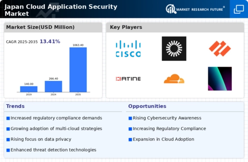 Japan Cloud Application Security Market Infographic