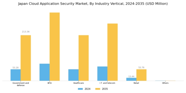 Japan Cloud Application Security Market Segment Image 2
