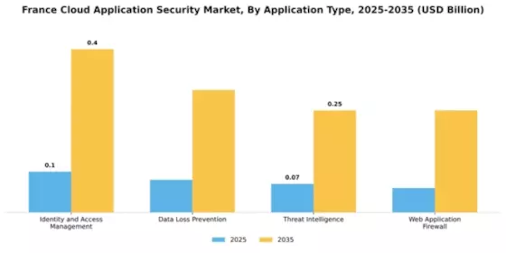France Cloud Application Security Market Segment Image 0