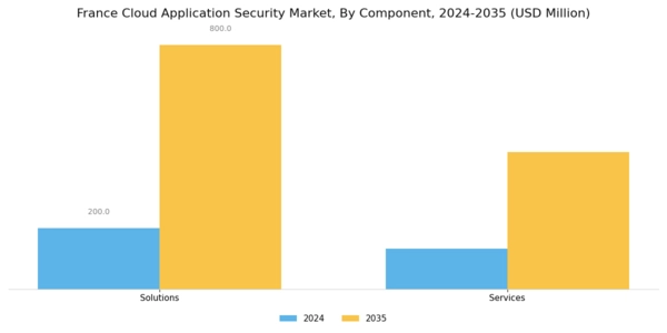 France Cloud Application Security Market Segment Image 0