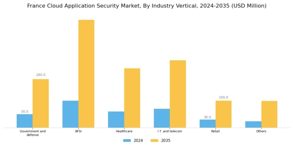 France Cloud Application Security Market Segment Image 2