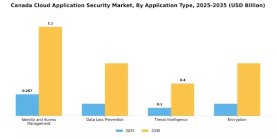 Canada Cloud Application Security Market Segment Image 0