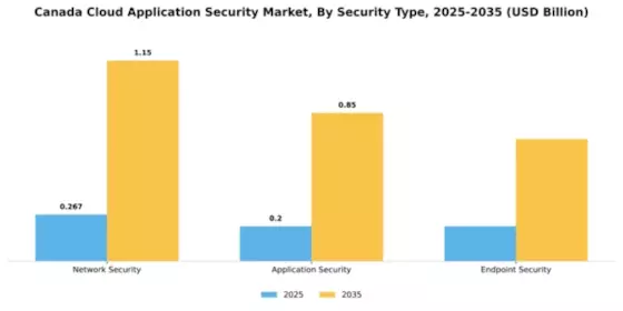 Canada Cloud Application Security Market Segment Image 3