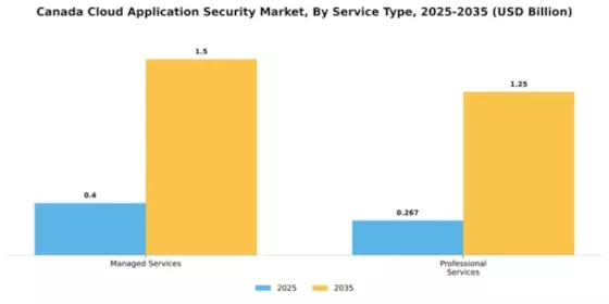 Canada Cloud Application Security Market Segment Image 4