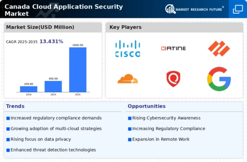 Canada Cloud Application Security Market Infographic