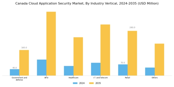 Canada Cloud Application Security Market Segment Image 2