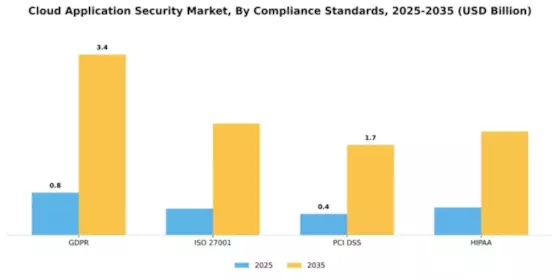 Europe Cloud Application Security Market Segment Image 1