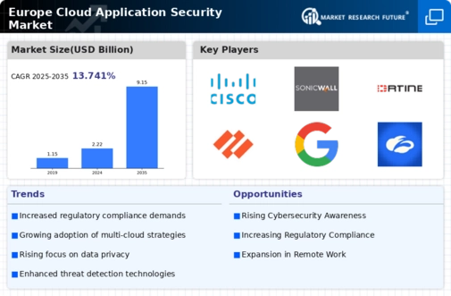 Europe Cloud Application Security Market Infographic
