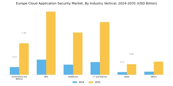 Europe Cloud Application Security Market Segment Image 2