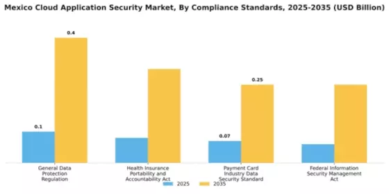Mexico Cloud Application Security Market Segment Image 1